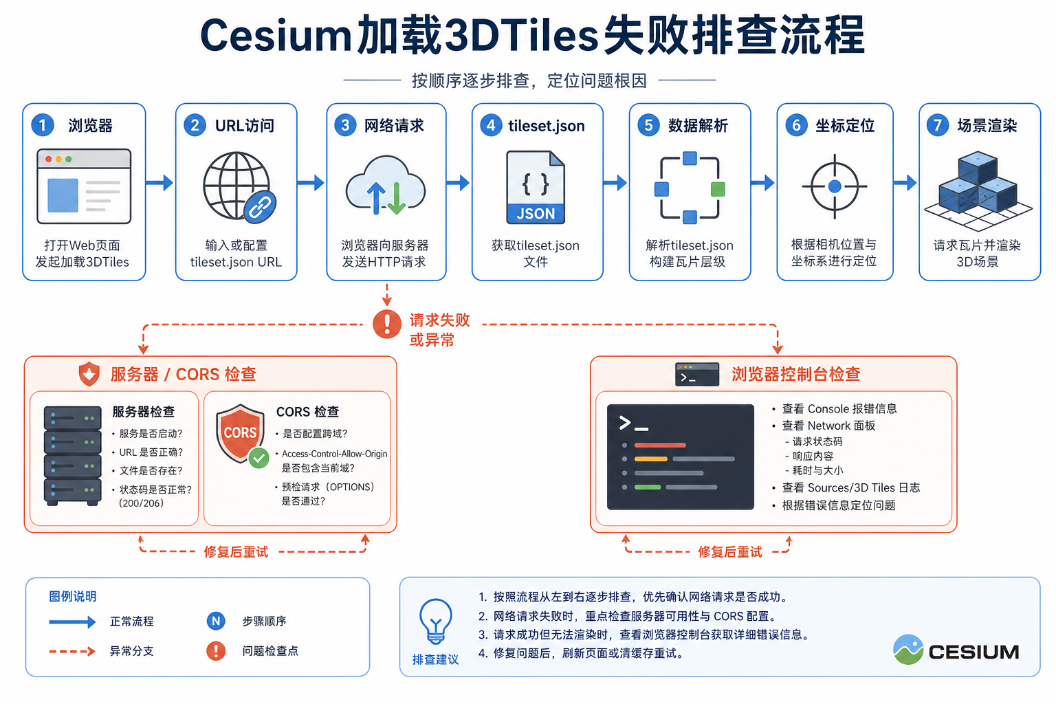 Cesium加载3DTiles失败和Cesium 3DTiles不显示排查流程图