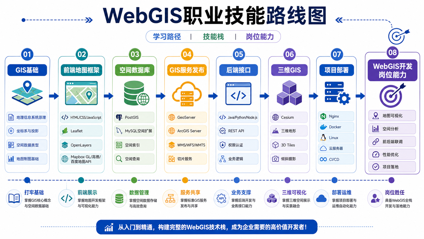 WebGIS开发薪资待遇如何与WebGIS核心技能路线图