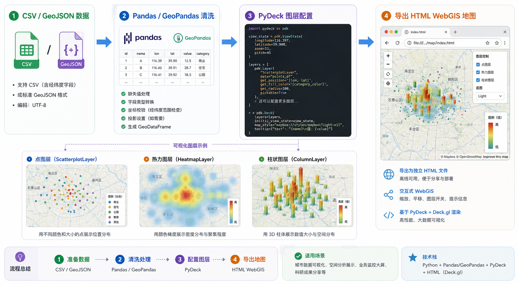 PyDeck可视化怎么做 Python代码怎么写 GIS流程图