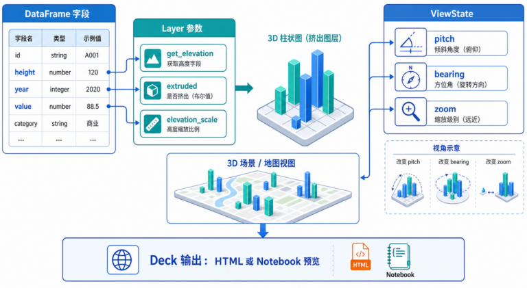 PyDeck支持3D图层吗 PyDeck 3D图层参数设置位置示意图