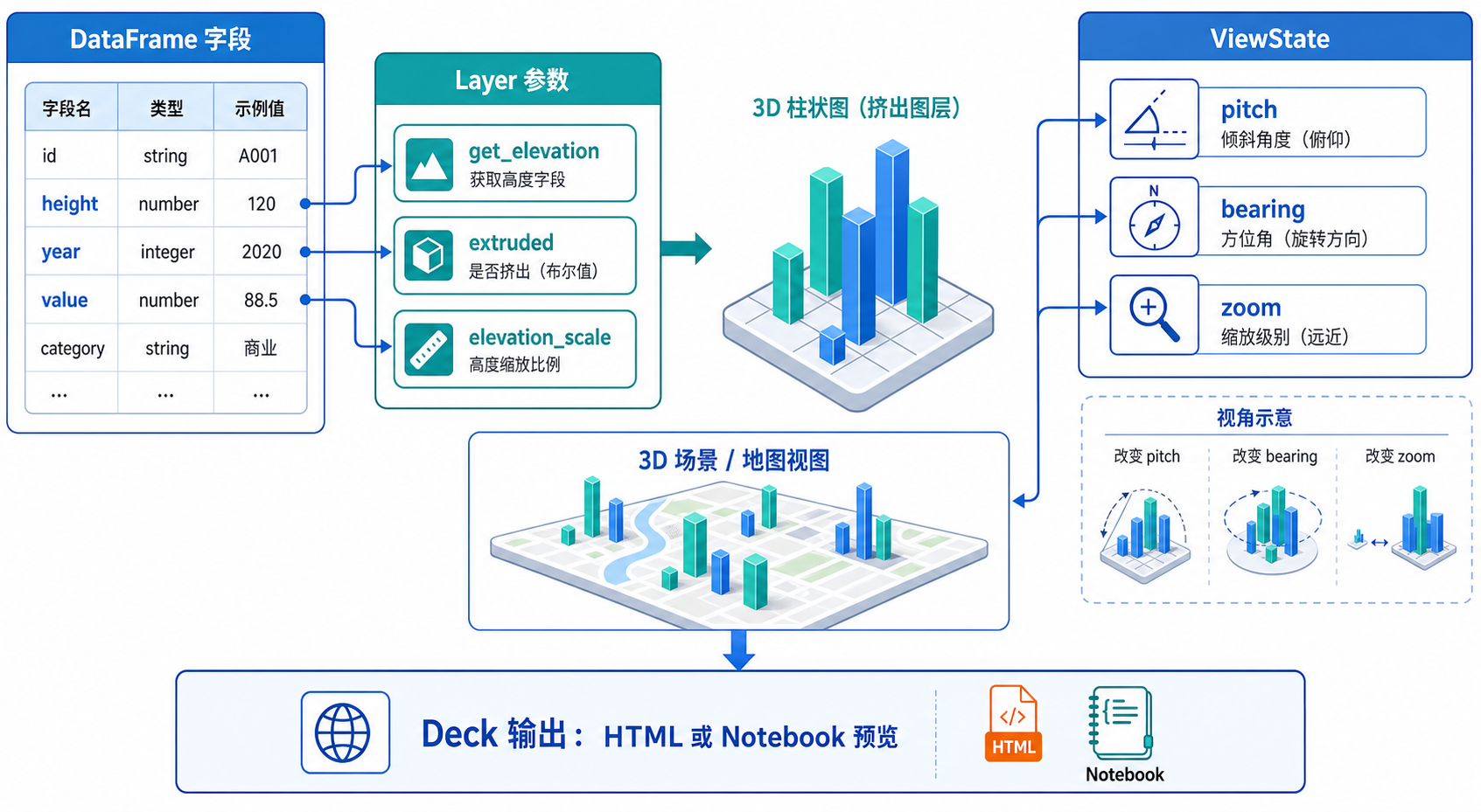 PyDeck支持3D图层吗 PyDeck 3D图层参数设置位置示意图