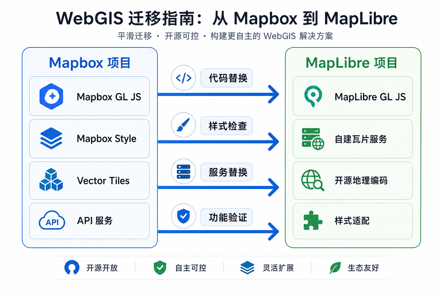 MapLibre替代Mapbox迁移成本与Mapbox GL JS迁移流程