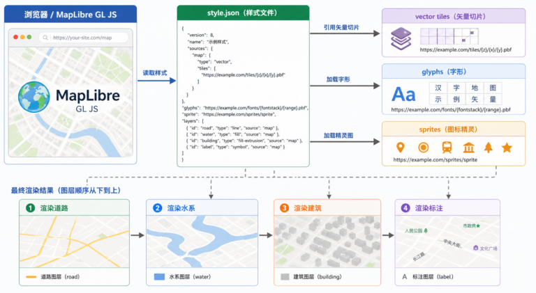 MapLibre加载矢量切片样式文件配置流程
