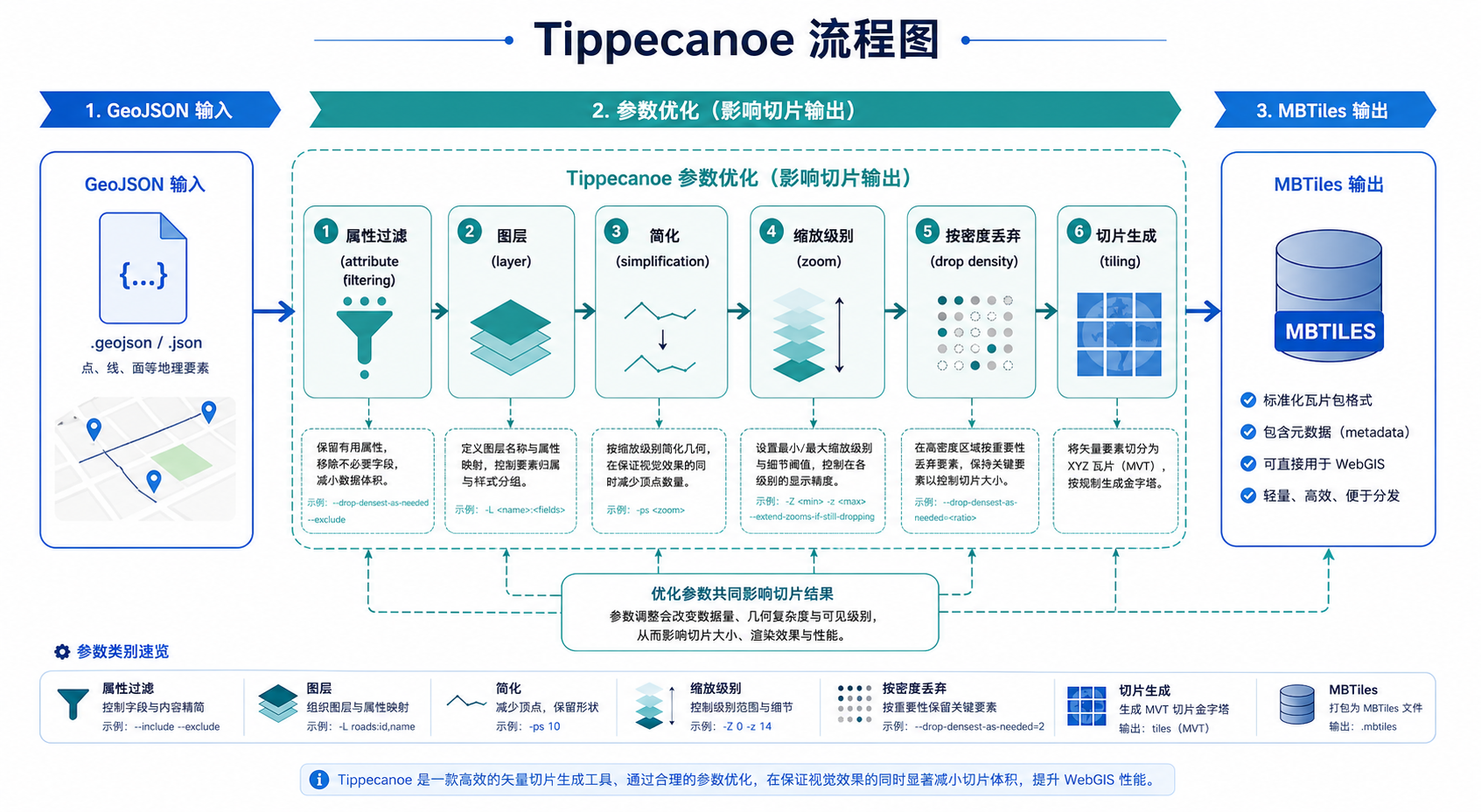 Tippecanoe切片太慢参数优化与GeoJSON切片慢排查流程