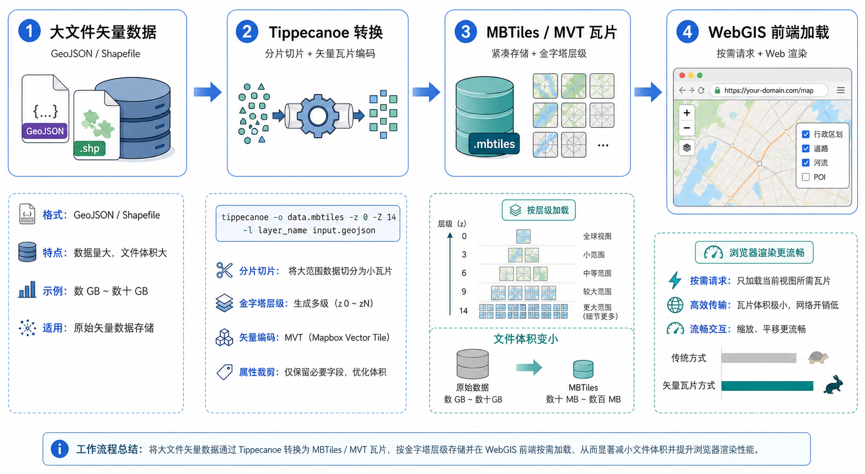 大文件转MVT Tippecanoe安装与矢量瓦片转换流程