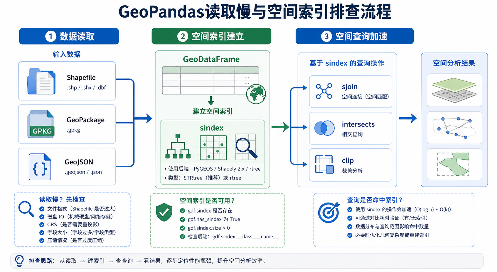 GeoPandas读取慢 GeoPandas空间索引排查流程图