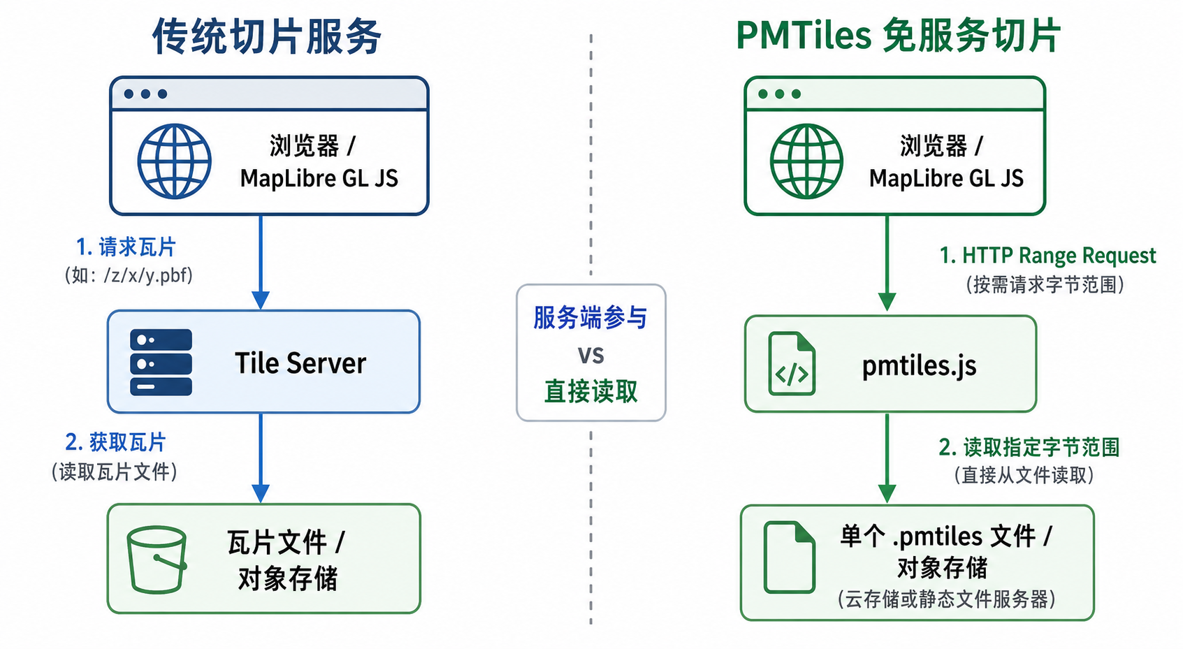 PMTiles免服务切片 前端直接加载PMTiles流程图