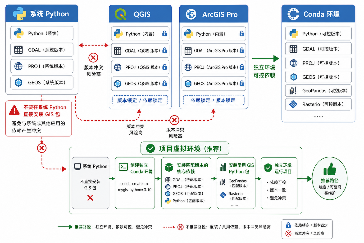 GDAL库版本冲突 虚拟环境配置流程图
