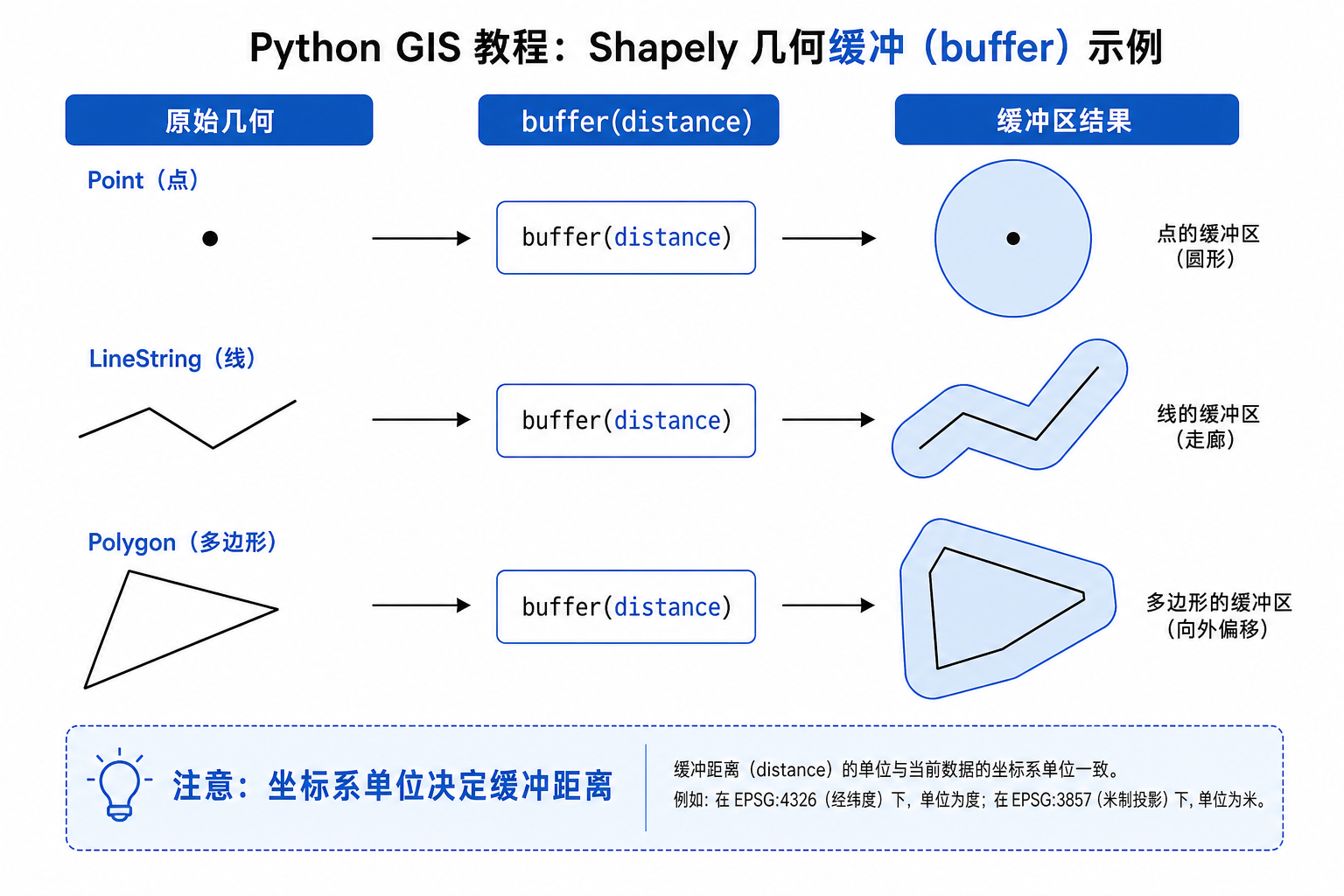 Shapely进行几何计算与Shapely缓冲区怎么生成示意图