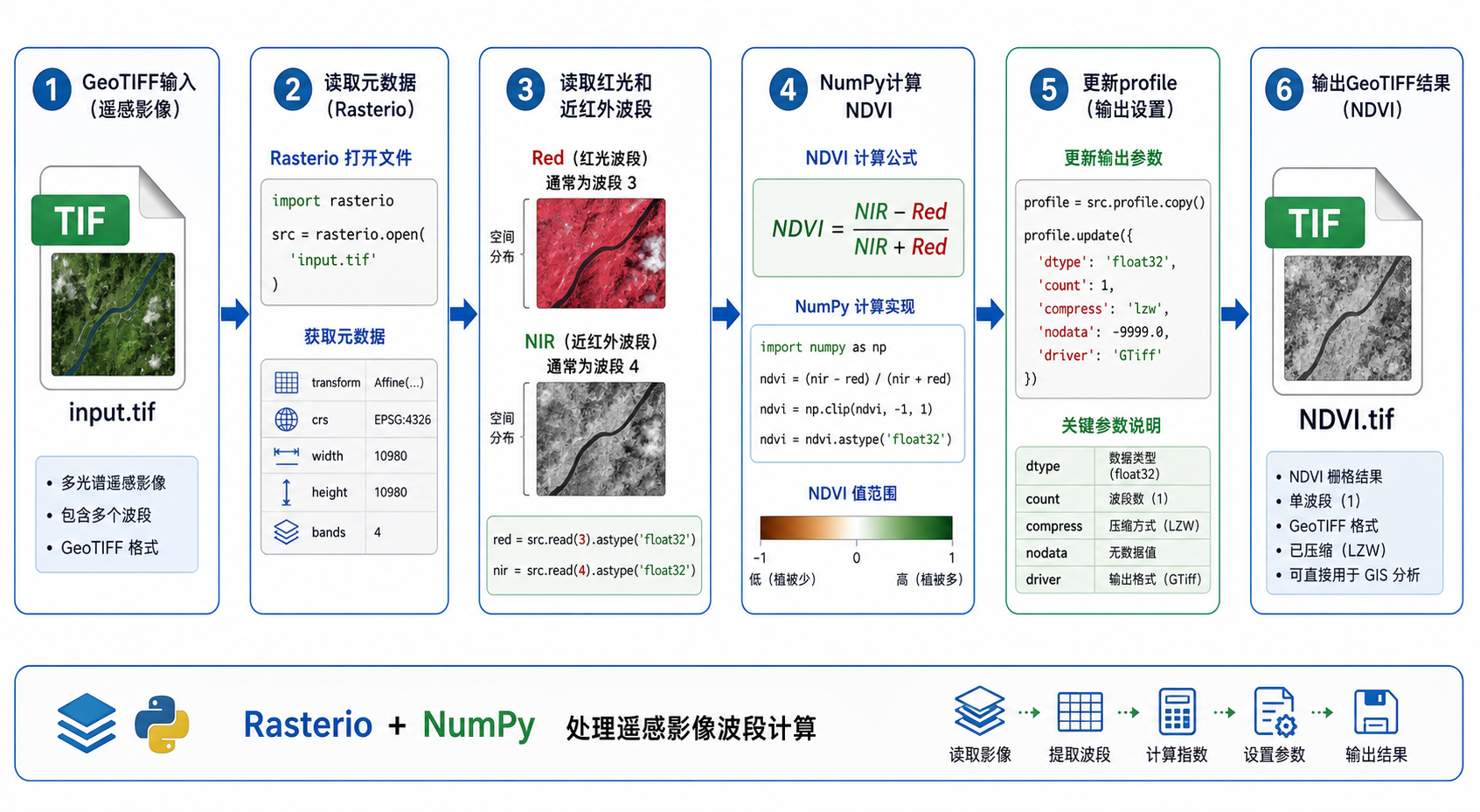 Rasterio读取遥感影像 Rasterio波段计算流程图
