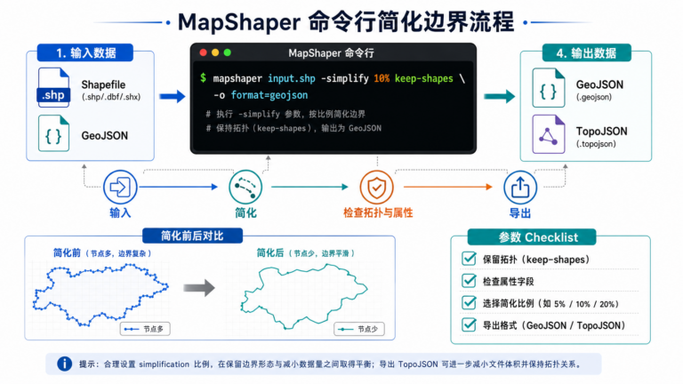 MapShaper简化边界命令行参数与simplify边界简化流程