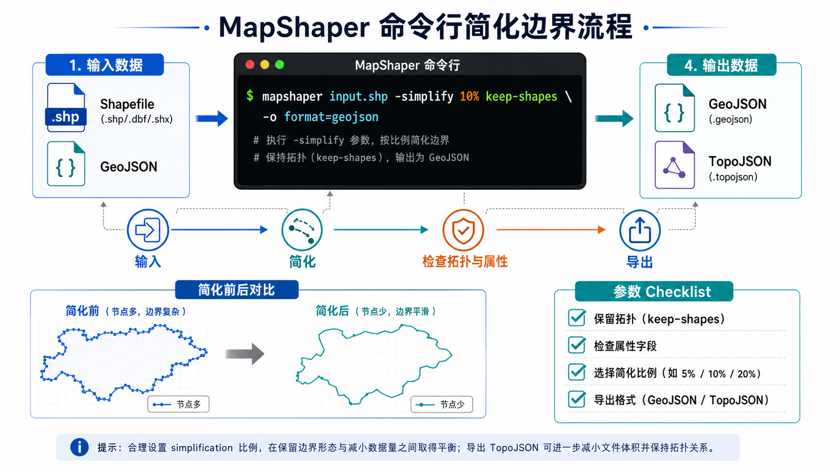 MapShaper简化边界命令行参数与simplify边界简化流程