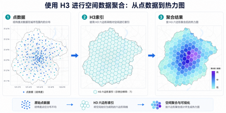 H3六边形索引与Python库调用的点数据聚合流程