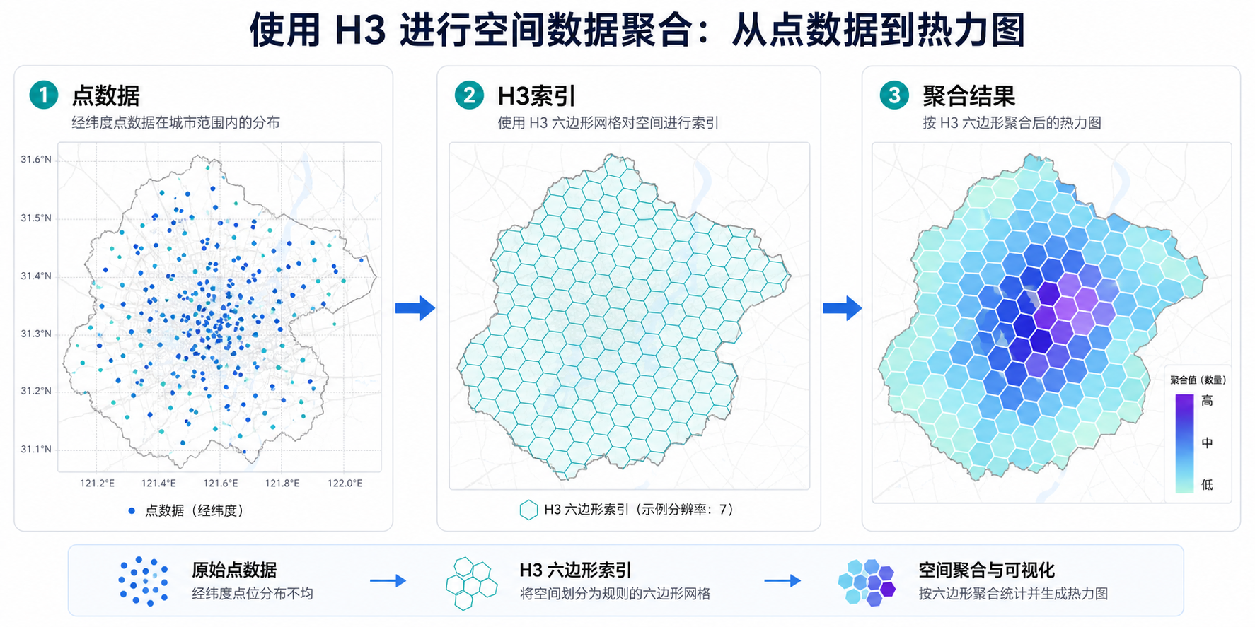 H3六边形索引与Python库调用的点数据聚合流程