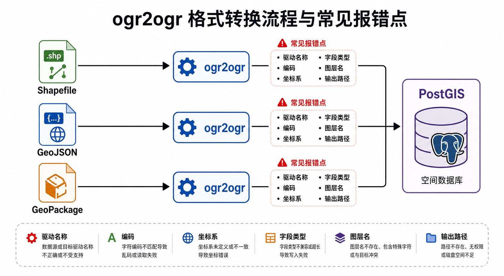 OGR2OGR转换格式报错与ogr2ogr常见参数排查流程