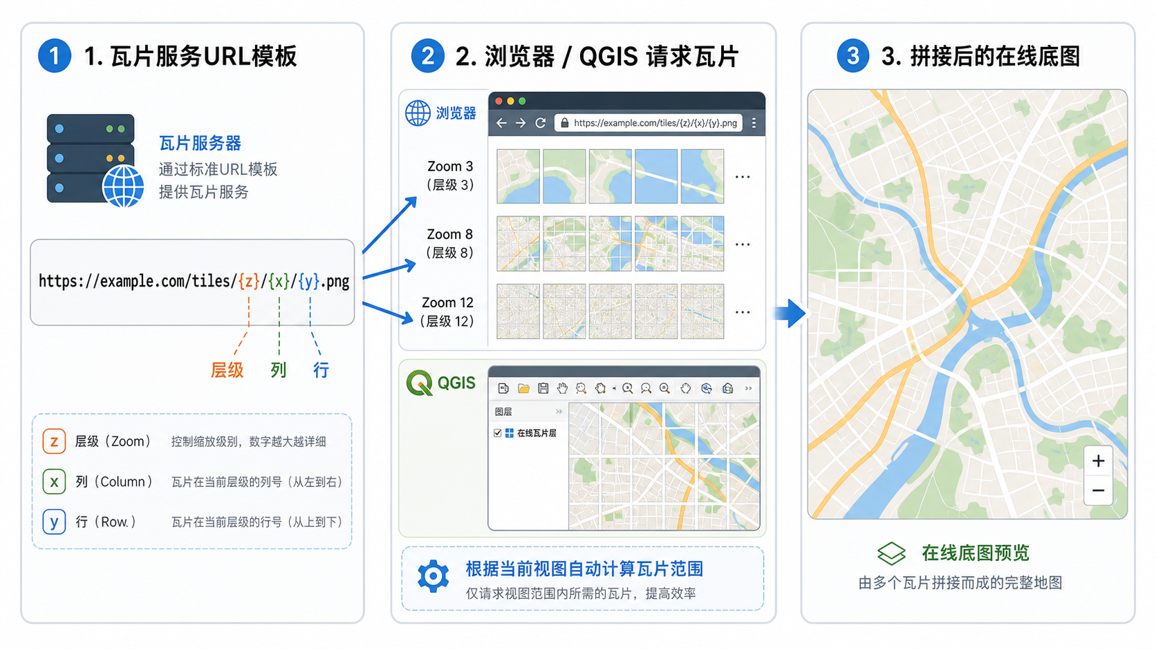 XYZ瓦片链接怎么找和不同底图怎么加载示意图