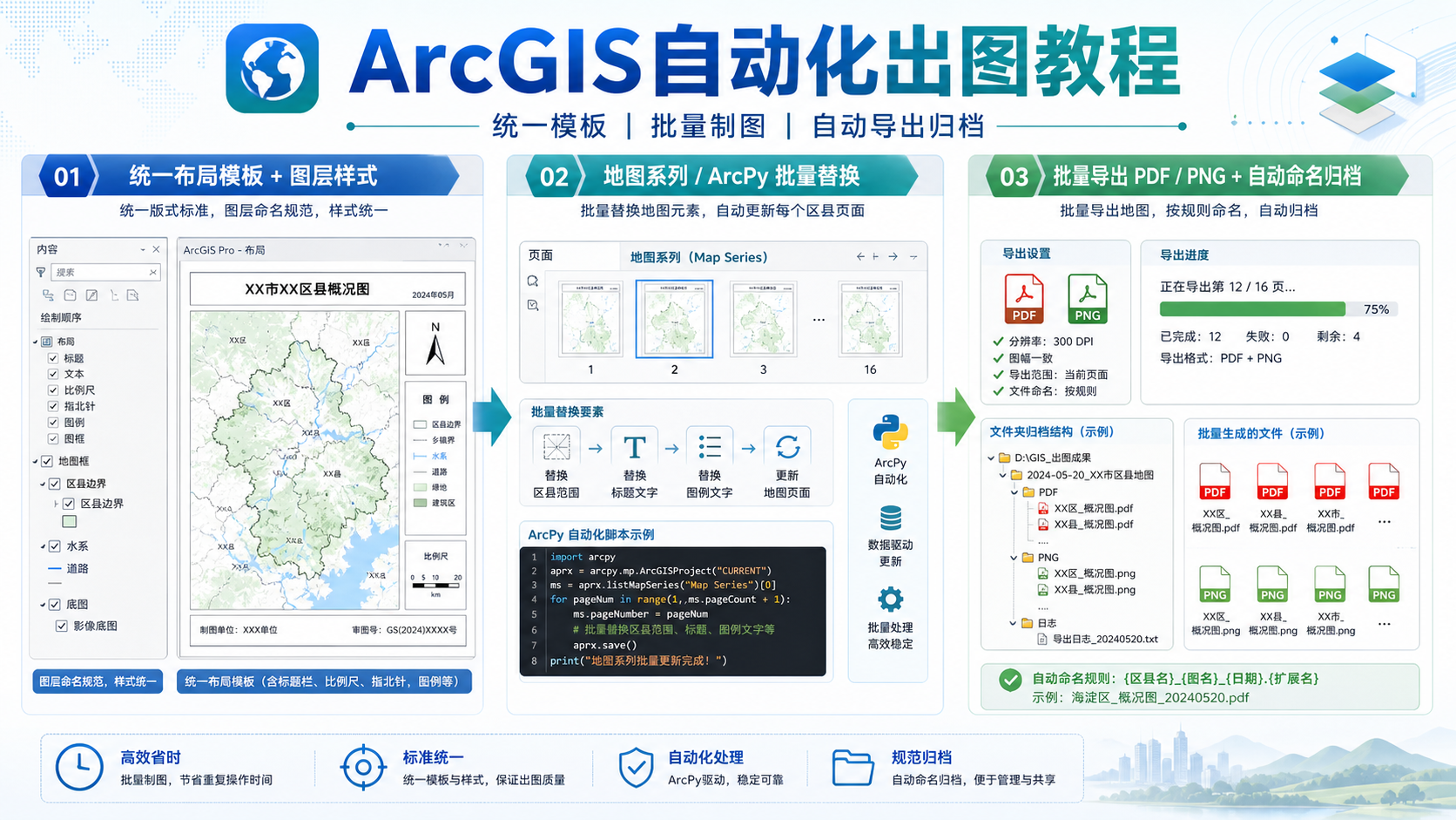 arcgis自动化出图与ArcGIS自动化工作流示意图