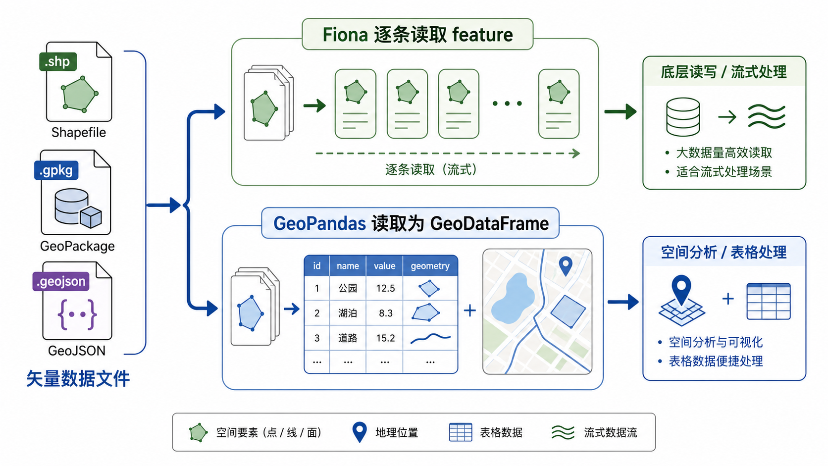 Fiona读取地理数据与GeoPandas读取矢量数据区别示意图