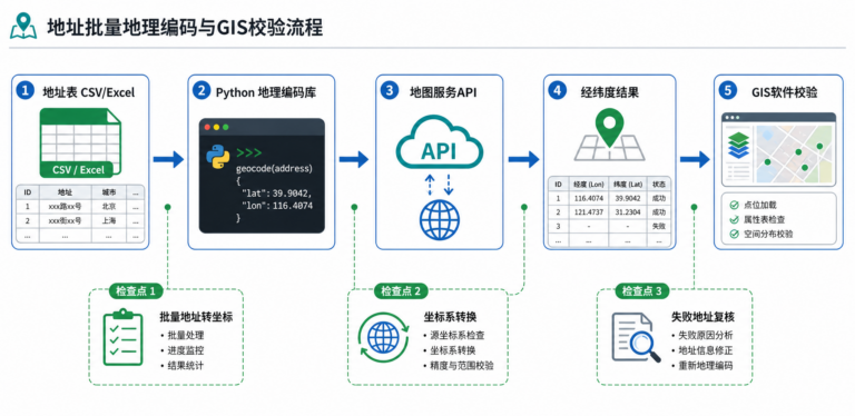 Geocoding地址转坐标 Python地理编码库 批量地址转坐标流程图