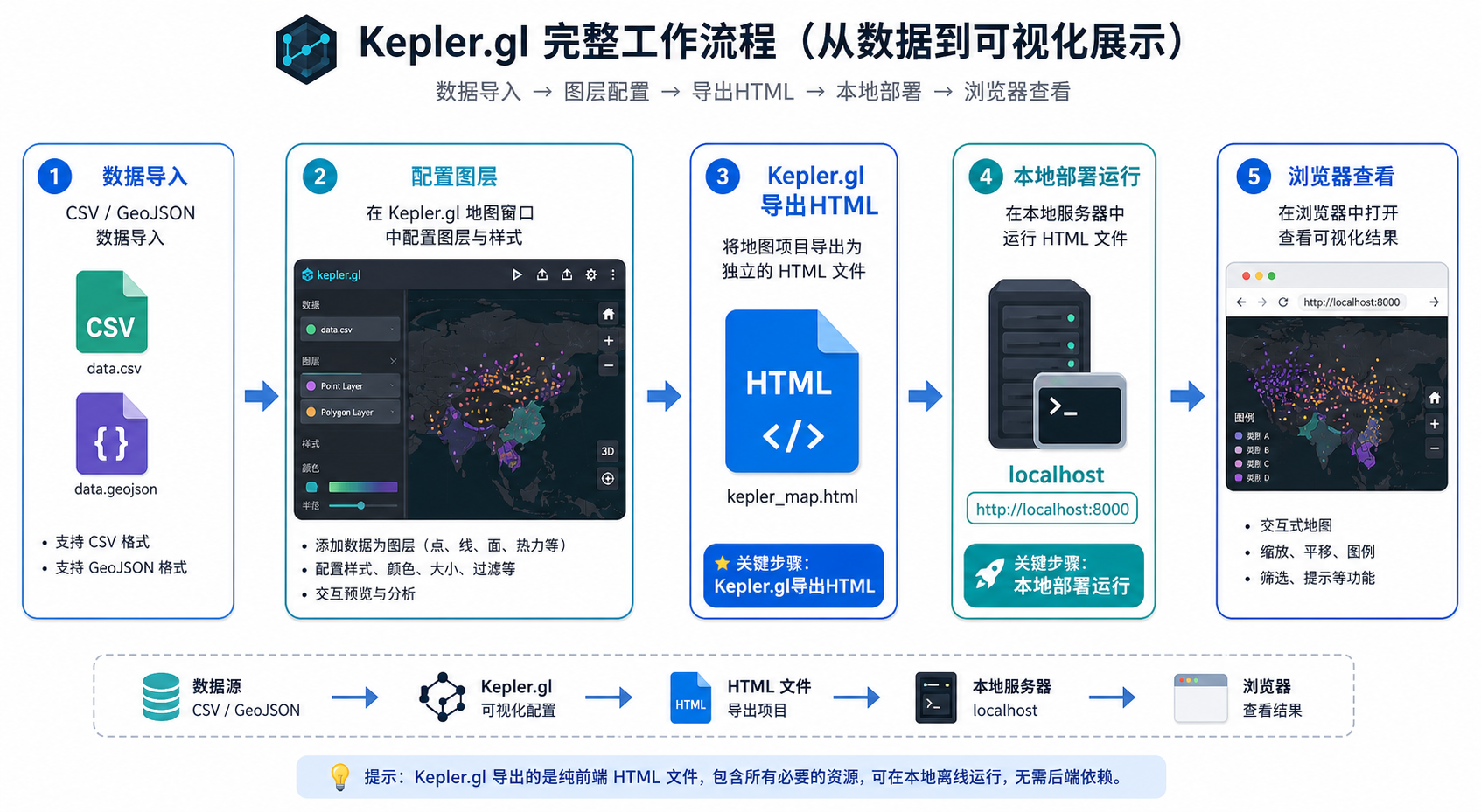 Kepler.gl导出HTML 本地部署运行流程图