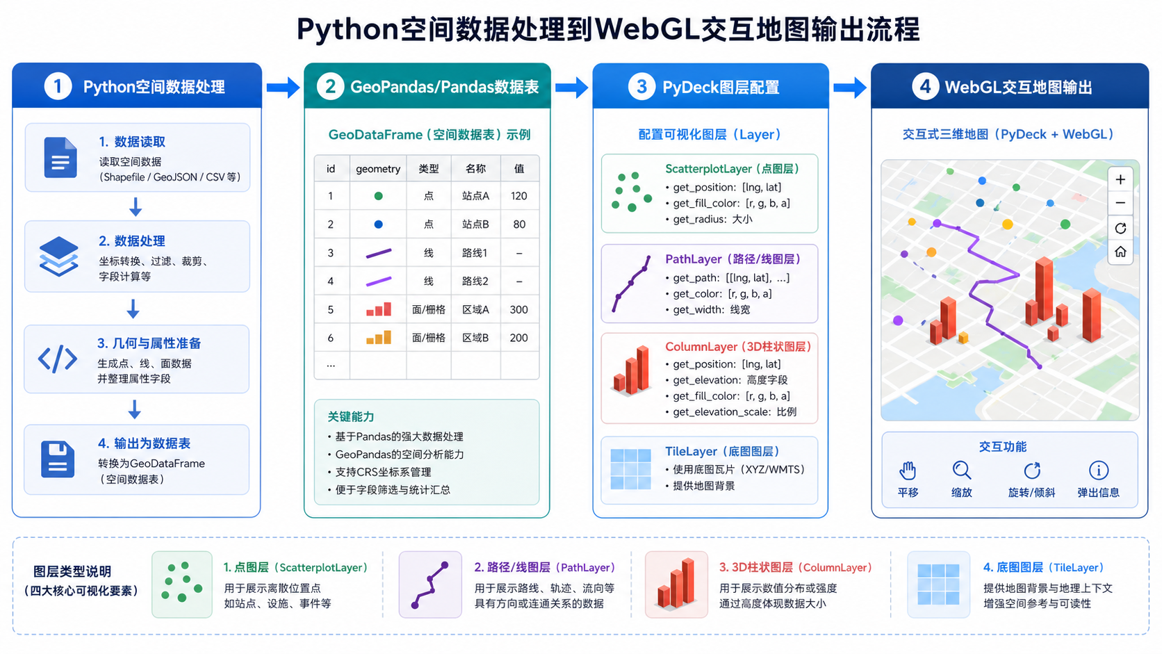PyDeck Python可视化与Python交互式地图工作流示意图