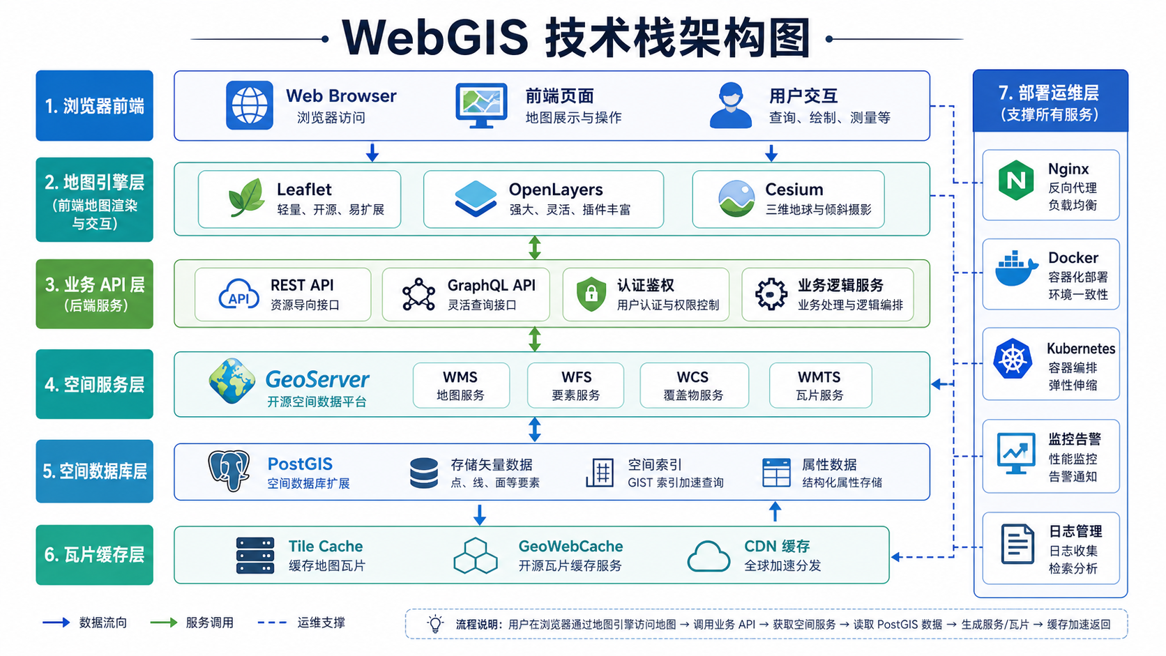 WebGIS技术栈有哪些 前后端框架怎么选架构图