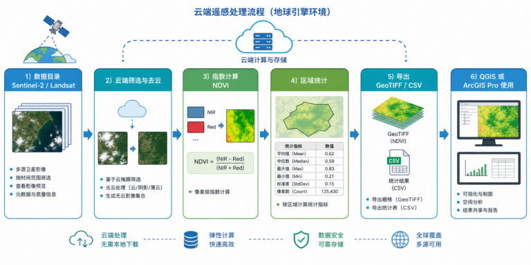 Google Earth Engine云端遥感处理流程和GEE遥感指数计算示意图