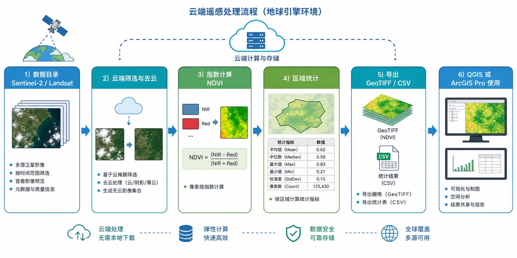 Google Earth Engine云端遥感处理流程和GEE遥感指数计算示意图