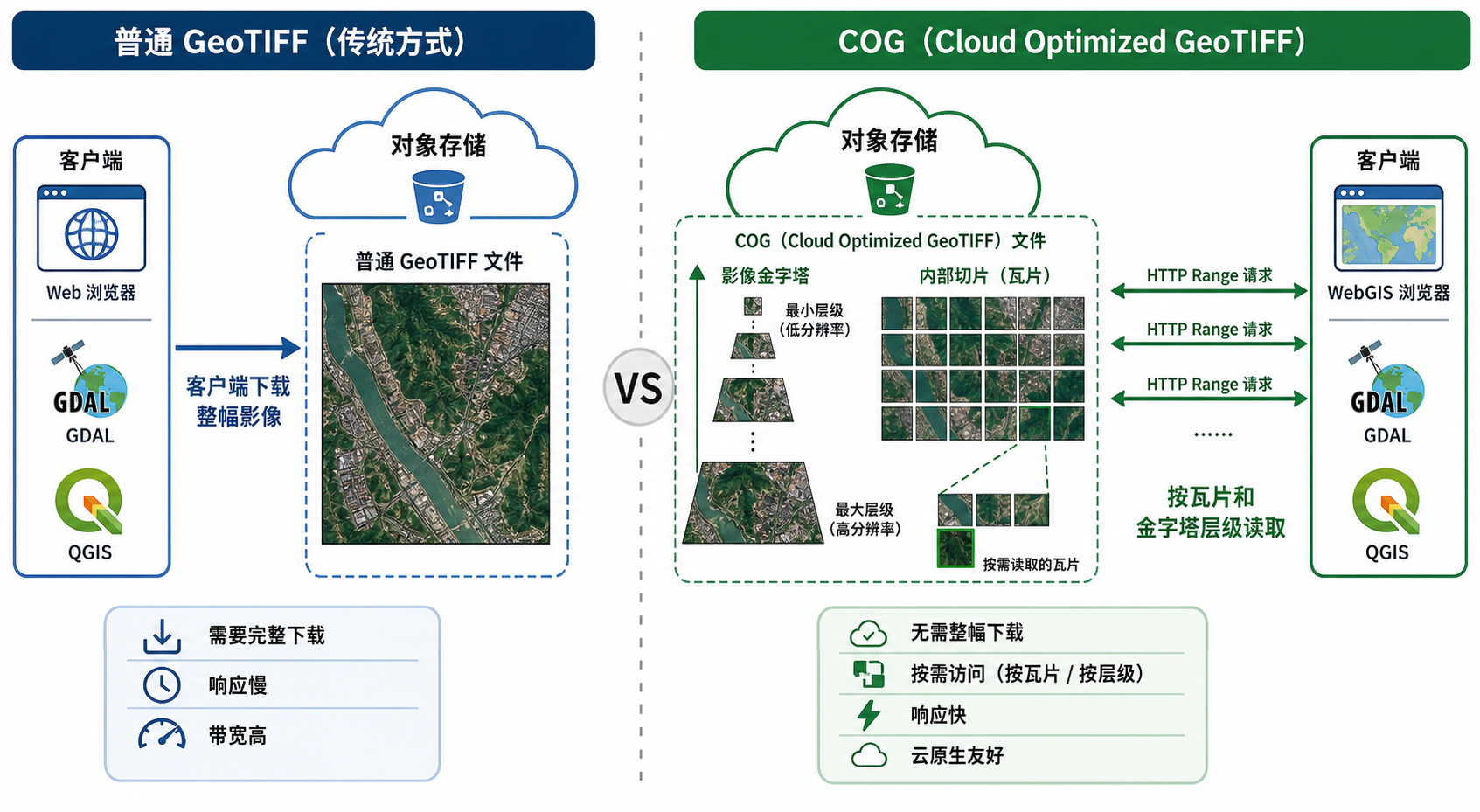 COG影像格式有什么用 云原生GIS影像读取流程
