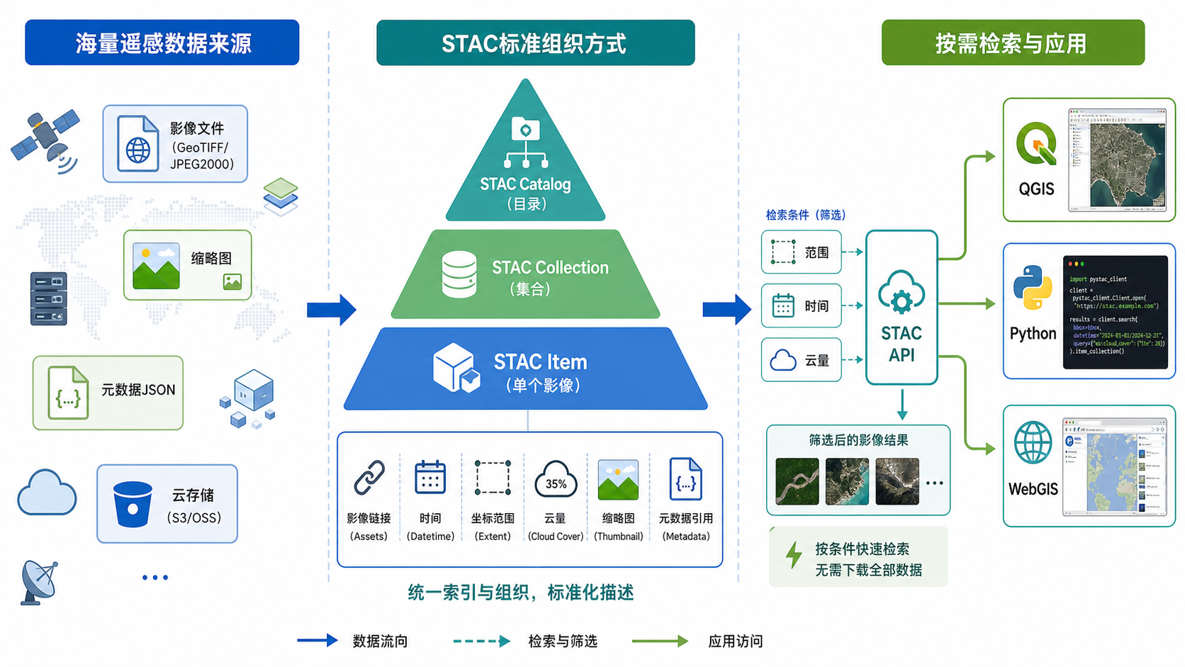STAC数据标准是什么 海量影像如何管理流程图