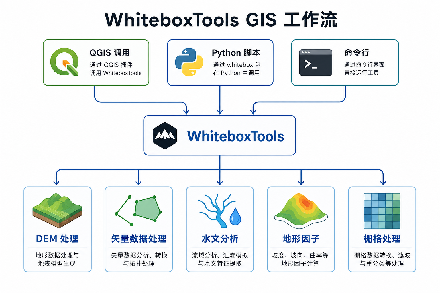 WhiteboxTools好用吗 WhiteboxTools空间分析功能工作流示意图