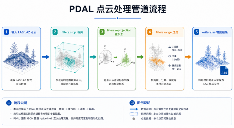 PDAL点云处理与PDAL管道流配置流程图