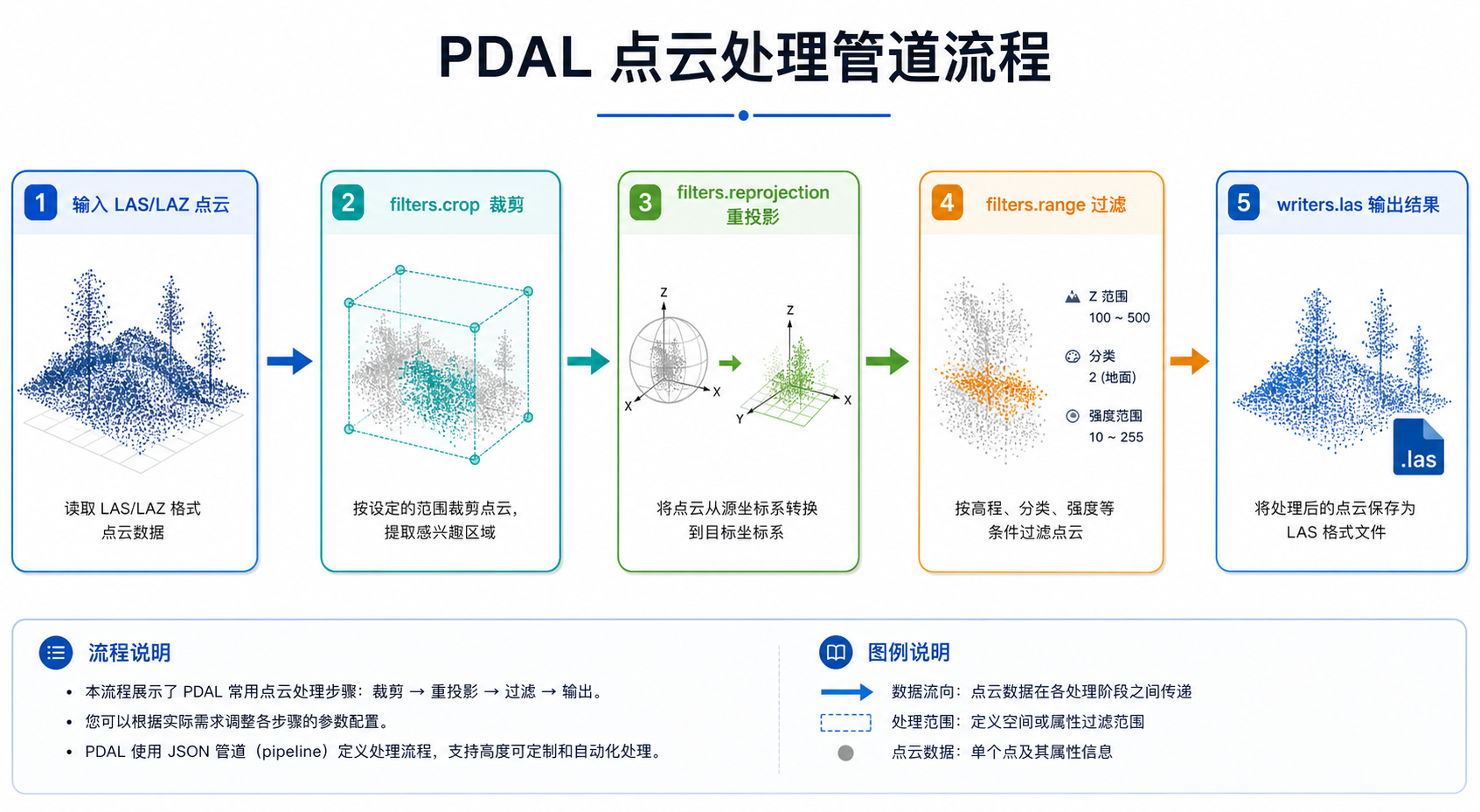 PDAL点云处理与PDAL管道流配置流程图
