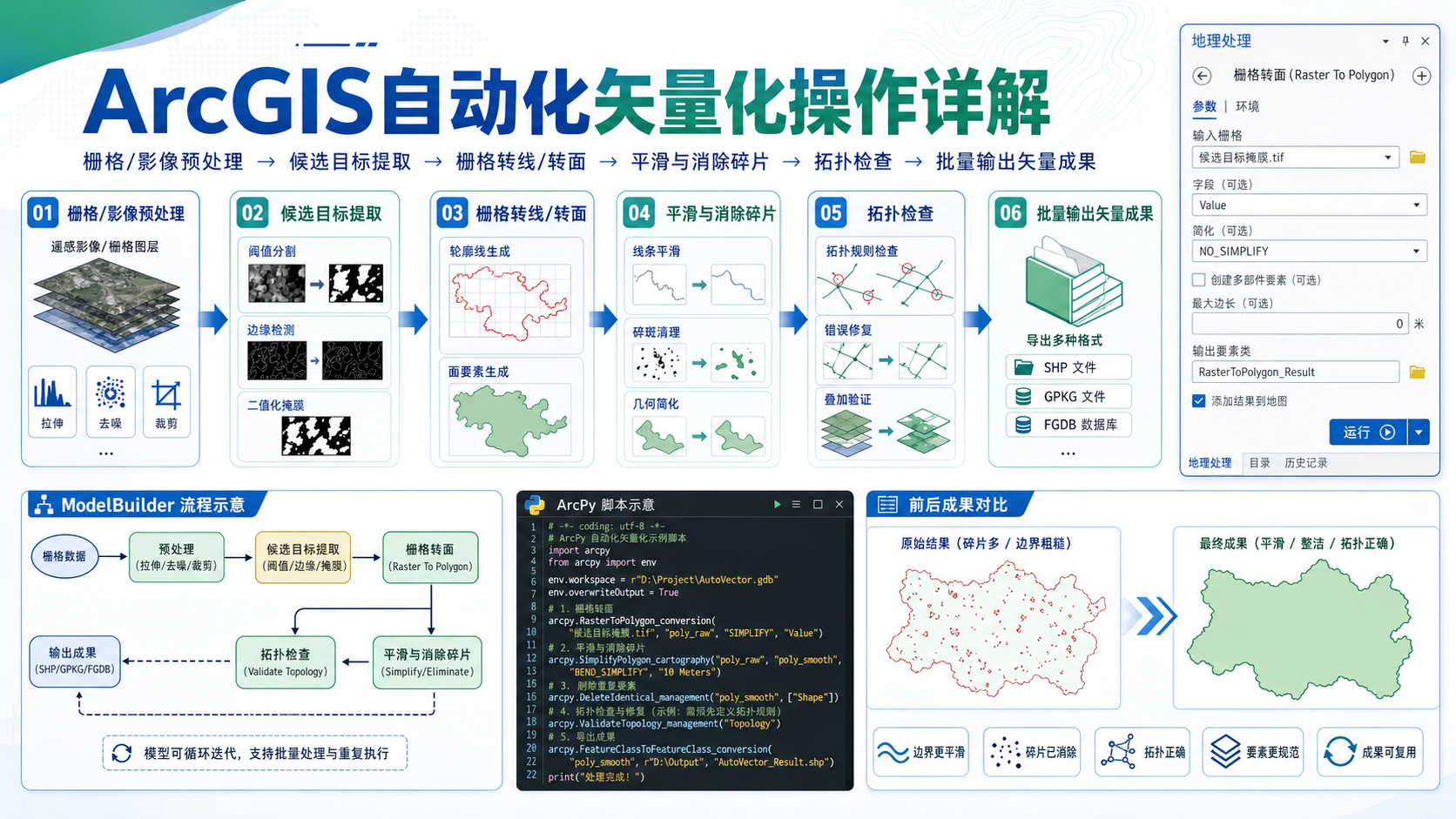 ArcGIS自动化矢量化操作与批量生产流程示意图