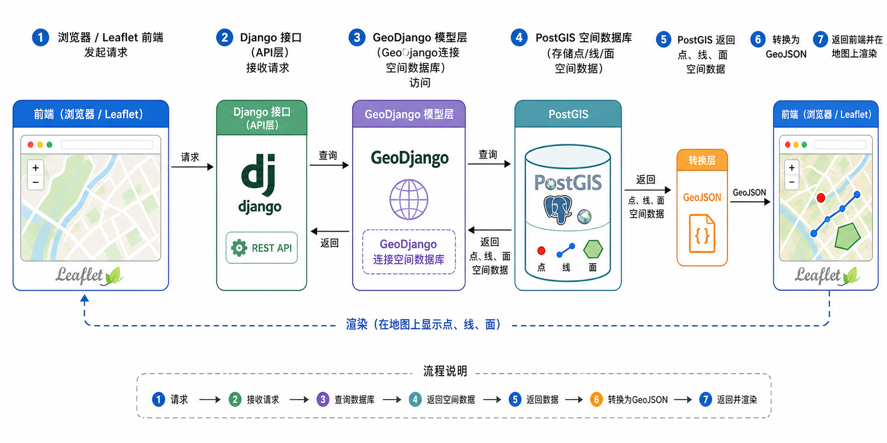 GeoDjango框架怎么用 PostGIS空间数据库如何连接流程图