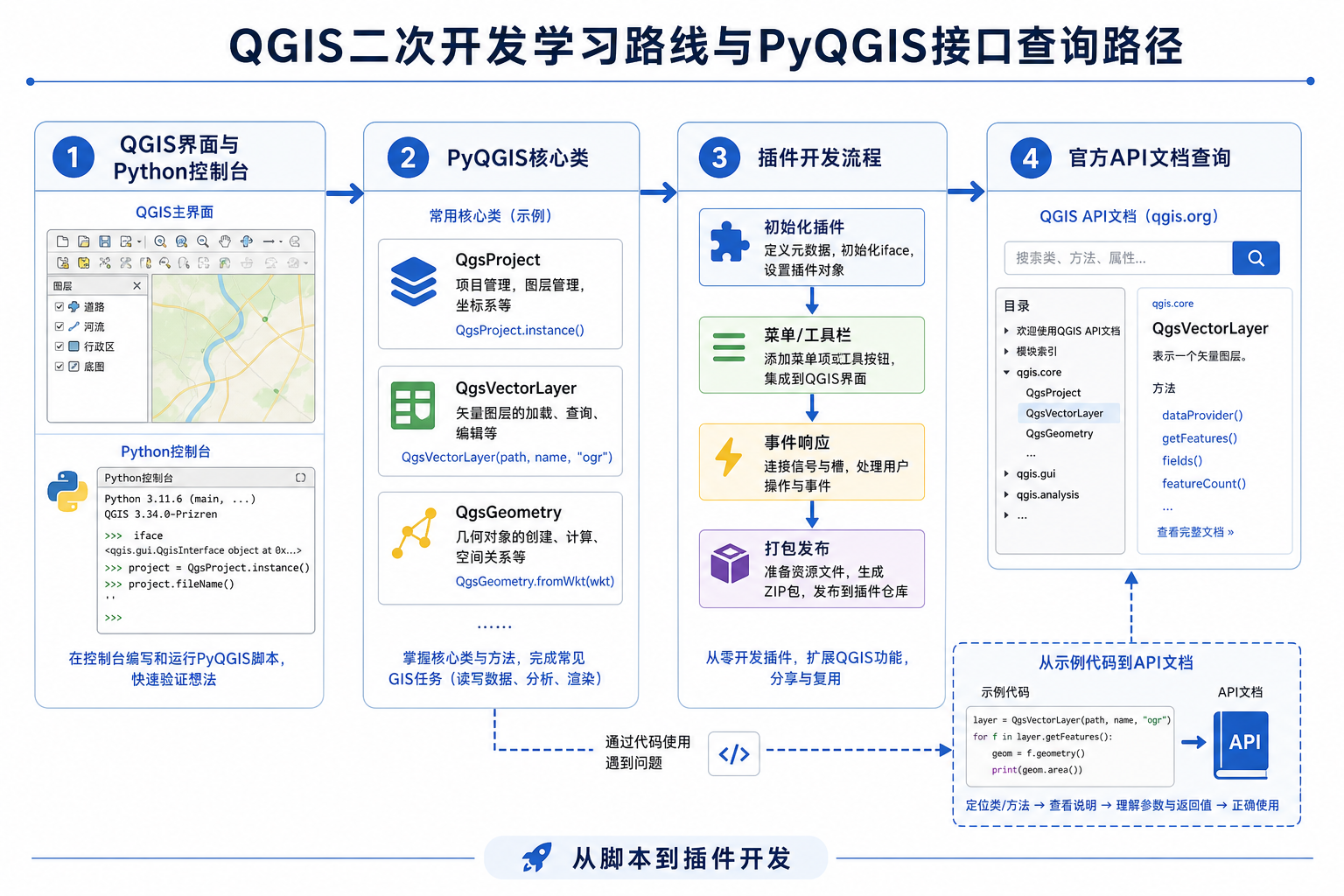 QGIS二次开发怎么学 PyQGIS接口在哪查 学习路线图