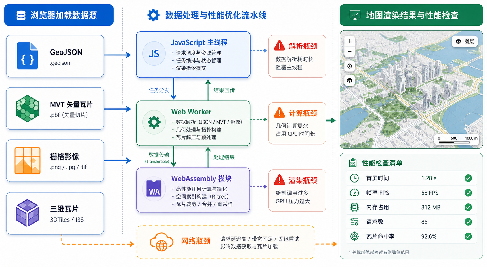 WebAssembly在GIS中啥用 WebGIS前端性能优化流程图