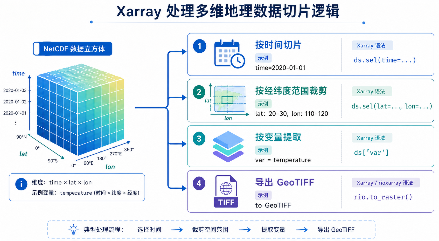Xarray处理多维数组 地理数据经纬度切片示意图