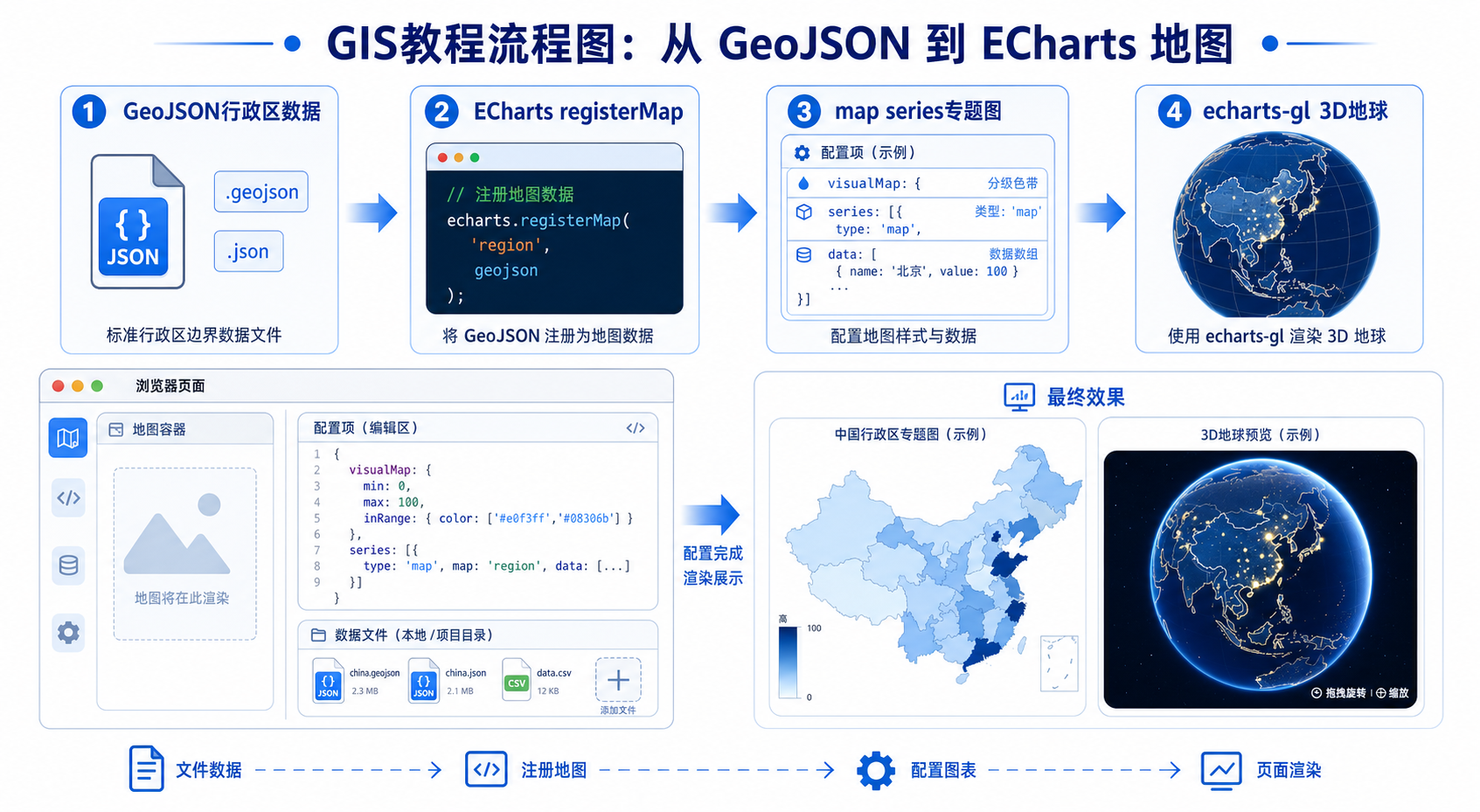 ECharts绘制地图与3D地球配置流程示意图