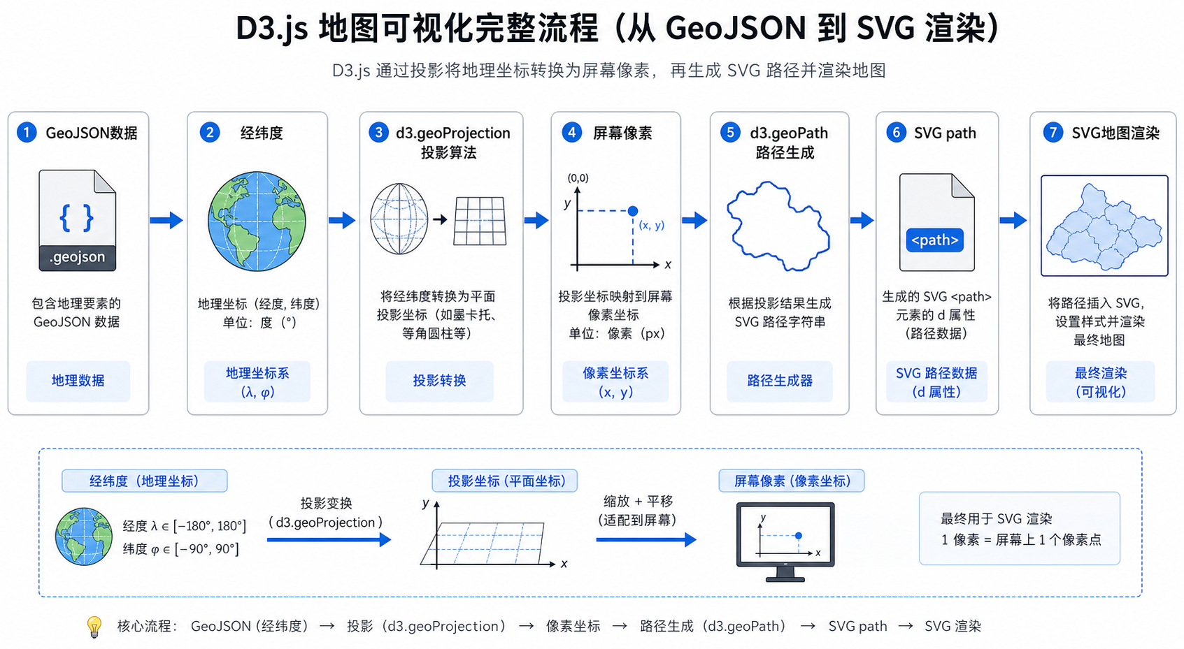 D3.js可视化地图投影算法与GeoJSON地图渲染流程