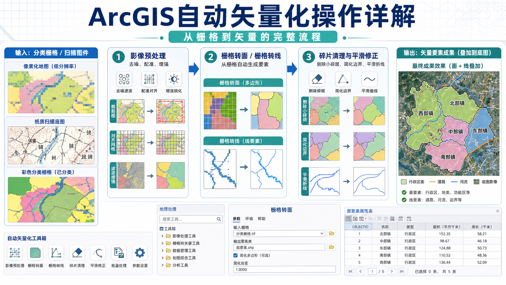 arcgis中如何进行自动矢量化操作工作流示意图