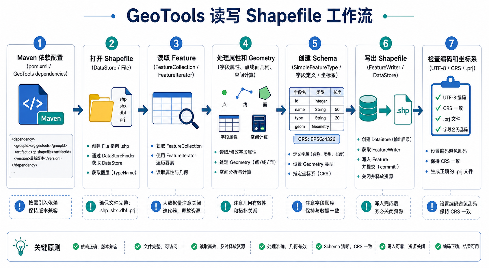 GeoTools库怎么用 Java读写Shapefile流程图