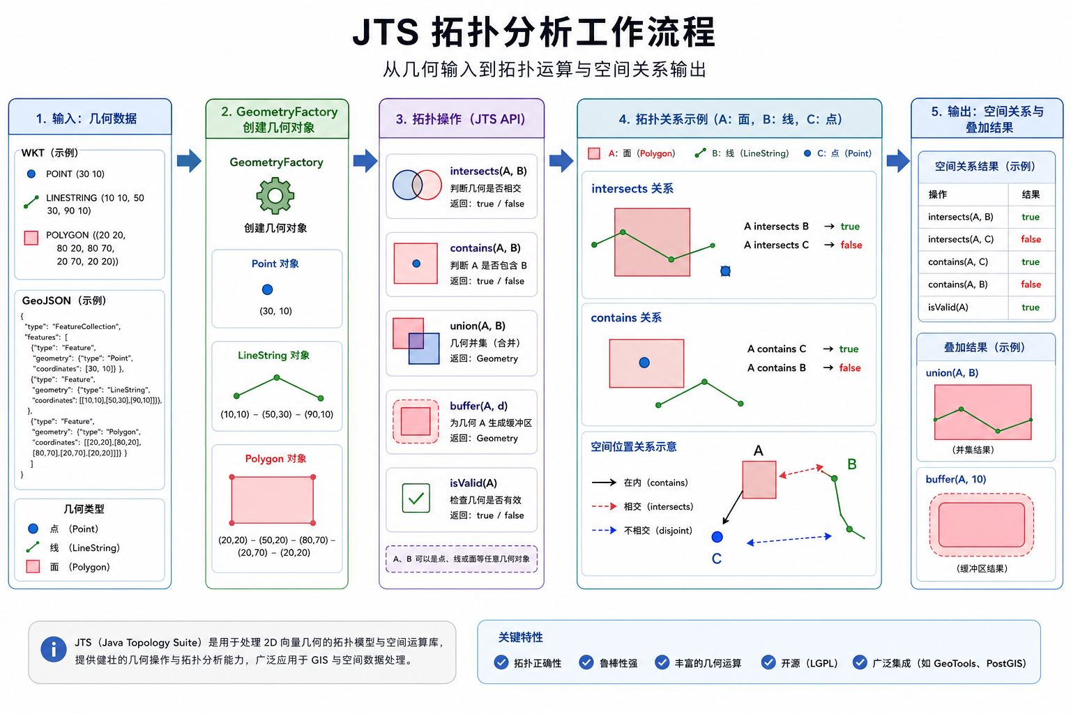 JTS拓扑分析和JTS几何计算原理工作流示意图
