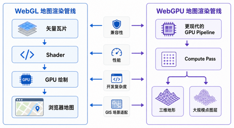 WebGL与WebGPU区别及WebGIS地图渲染对比示意图