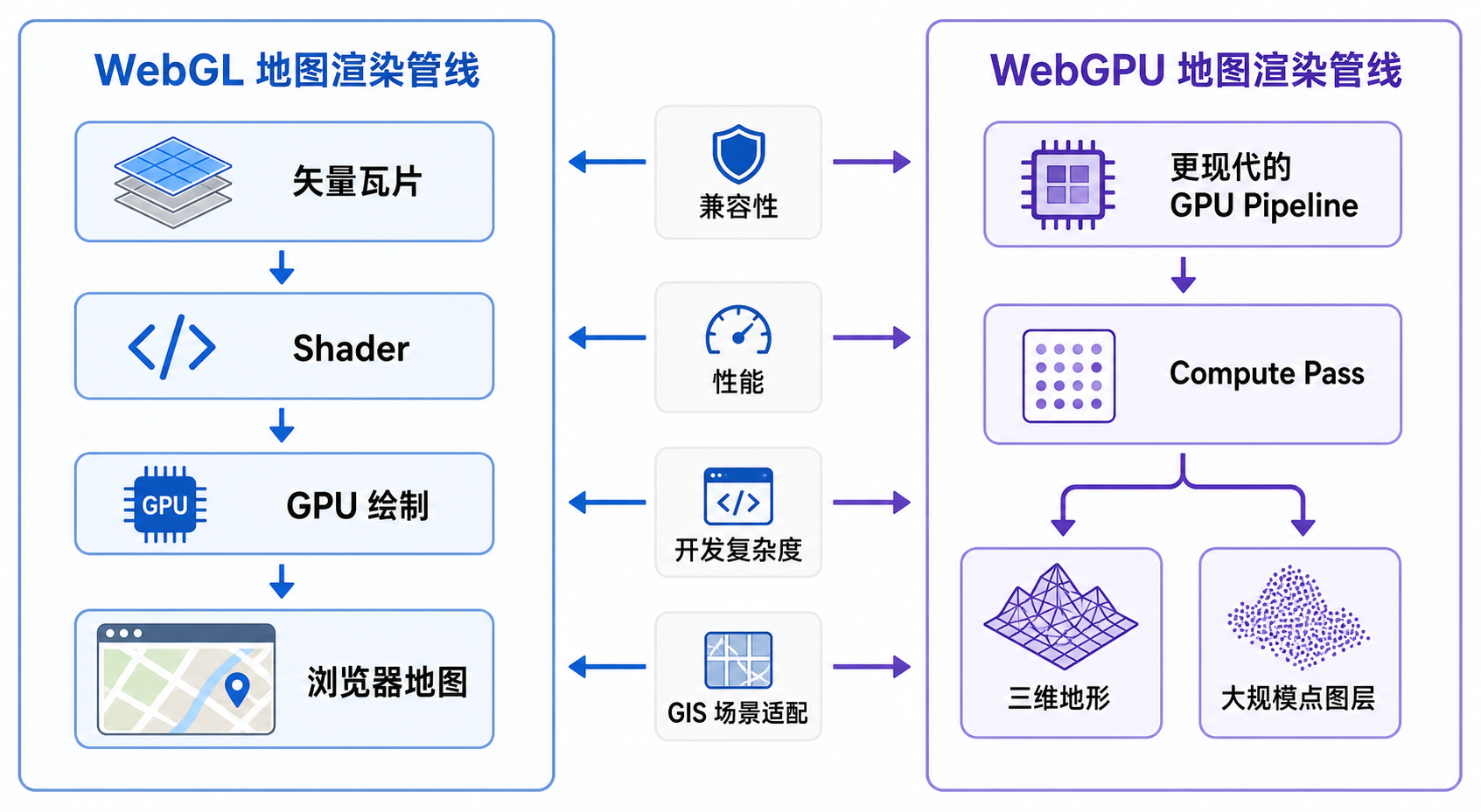 WebGL与WebGPU区别及WebGIS地图渲染对比示意图