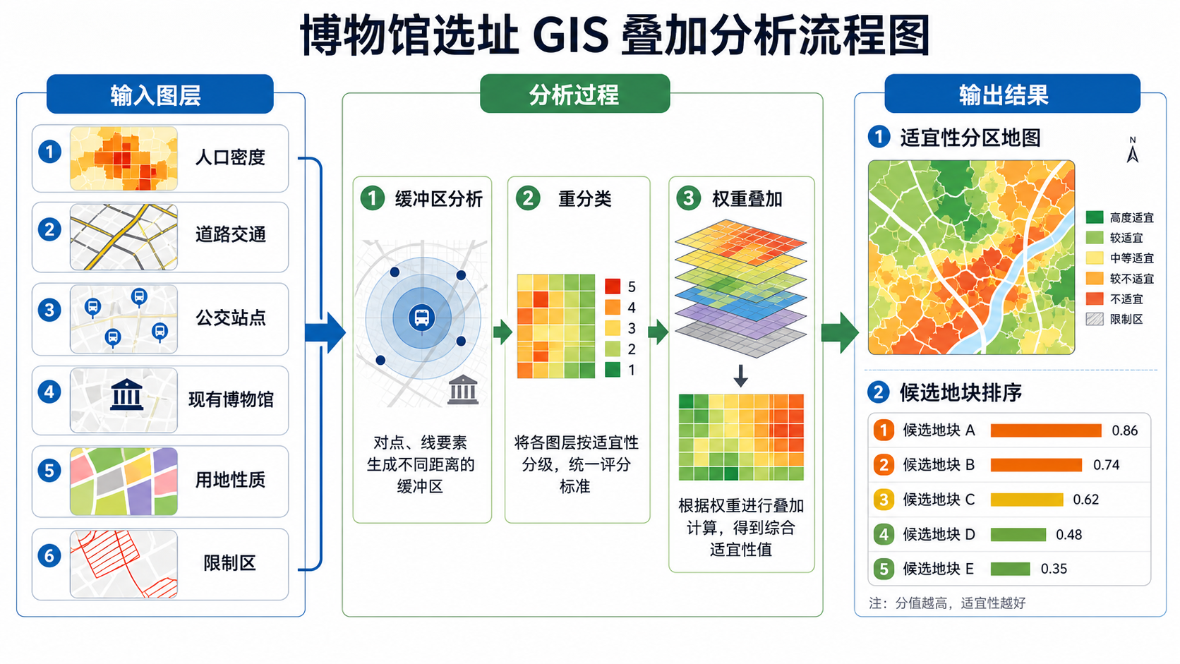 博物馆选址如何优化 GIS叠加分析怎么用流程图