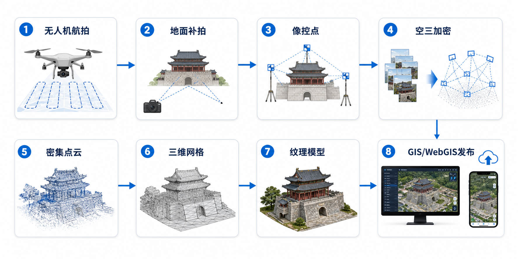 古建筑三维建模 倾斜摄影数据处理流程示意图