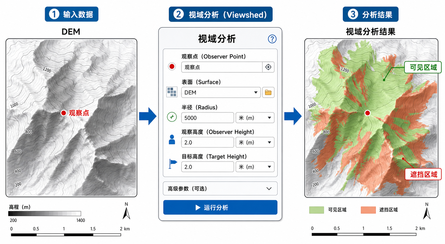 景观视线分析 ArcGIS视域功能在哪 工作流示意图