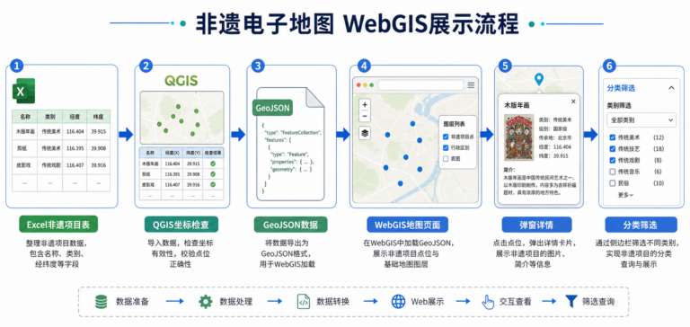 非遗电子地图制作与WebGIS展示流程示意图