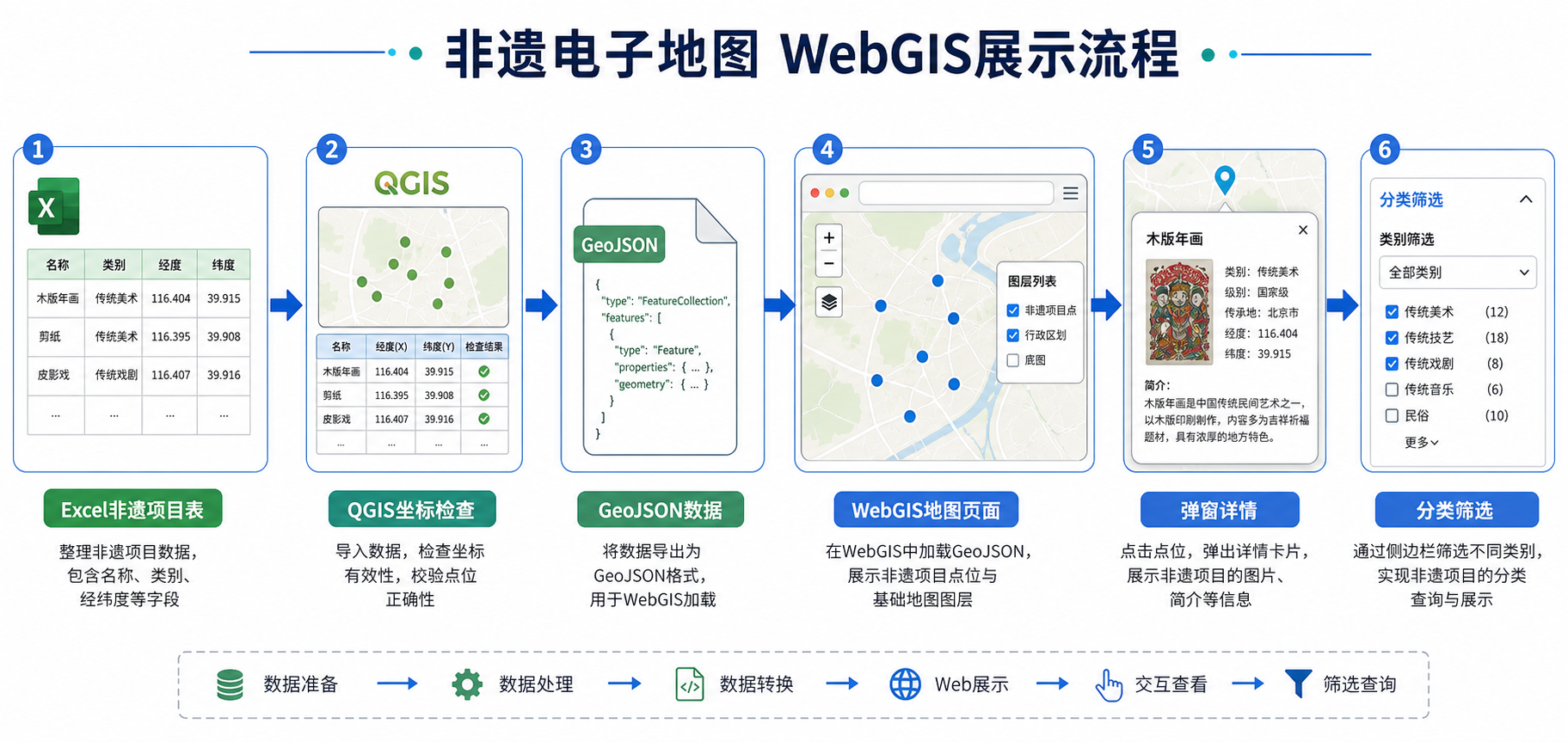 非遗电子地图制作与WebGIS展示流程示意图